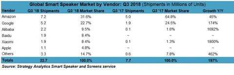 Exhibit 1: Global Smart Speaker Shipments by Vendor in Q3 2018¹. (Graphic: Business Wire)
¹Numbers are rounded. 