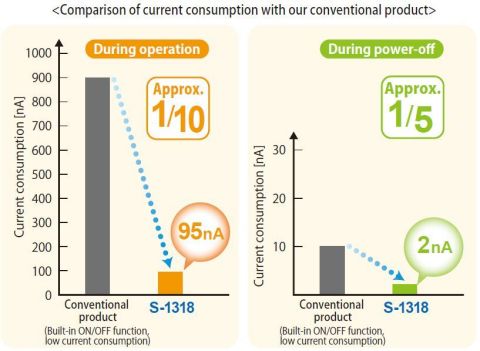 Comparison of current consumption with our conventional product (Graphic: Business Wire)