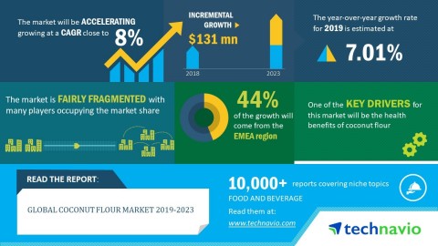 Technavio has published a new market research report on the global coconut flour market from 2019-2023. (Photo: Business Wire)