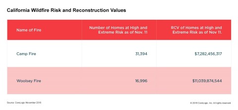 CoreLogic: California Wildfire Risk and Reconstruction Values, November 2018 