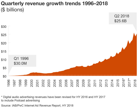 Quarterly revenue growth trends 1996-2018 (Graphic: Business Wire)