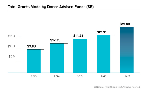 Grants from donor-advised funds to qualified charities grew 19 percent according to the 12th Annual Donor-Advised Fund Report, published by National Philanthropic Trust. (Graphic: Business Wire)