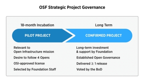 The board resolution provides a framework to support integration of new open source infrastructure t ... 