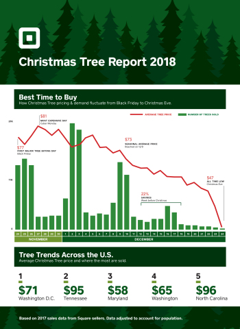 How Christmas Tree pricing and demand fluctuate, from Black Friday to Christmas Eve. (Graphic: Business Wire)