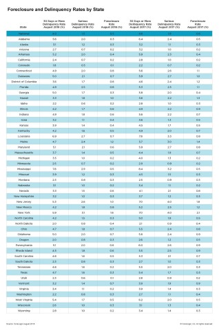 CoreLogic Foreclosure and Delinquency Rates by State, featuring August 2018 Data (Graphic: Business Wire)