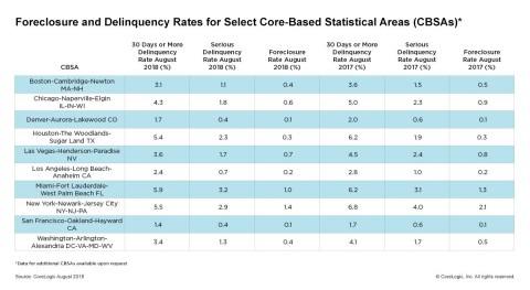 CoreLogic Foreclosure and Delinquency Rates for Select Core Based Statistical Areas (CBSAs), featuring August 2018 Data (Graphic: Business Wire)