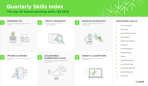 The Upwork Skills Index ranks the site's 20 fastest-growing skills in a quarterly series. It sheds l ... 