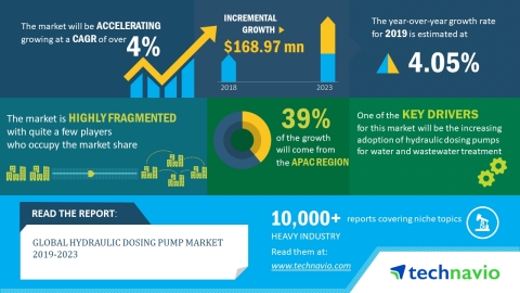 Technavio has released a new market research report on the global hydraulic dosing pump market for the period 2019-2023. (Graphic: Business Wire)