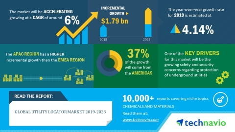 Technavio has released a new market research report on the global utility locator market for the period 2019-2023. (Graphic: Business Wire)