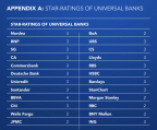 綜合性銀行星級評分（照片：美國商業資訊）