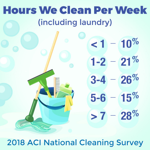 On average, Americans spend approximately six hours per week cleaning their homes, according to the American Cleaning Institute. (Graphic: Business Wire)