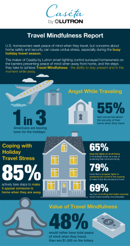 The makers of Caseta by Lutron smart home lighting control surveyed homeowners on the barriers preventing peace of mind when away from home, and the steps they take to achieve Travel Mindfulness. (Graphic: Business Wire)