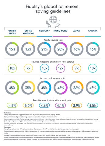 Fidelity's global retirement savings guidelines (Graphic: Business Wire)