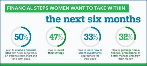 Financial steps women want to take within the next six months (Graphic: Business Wire)