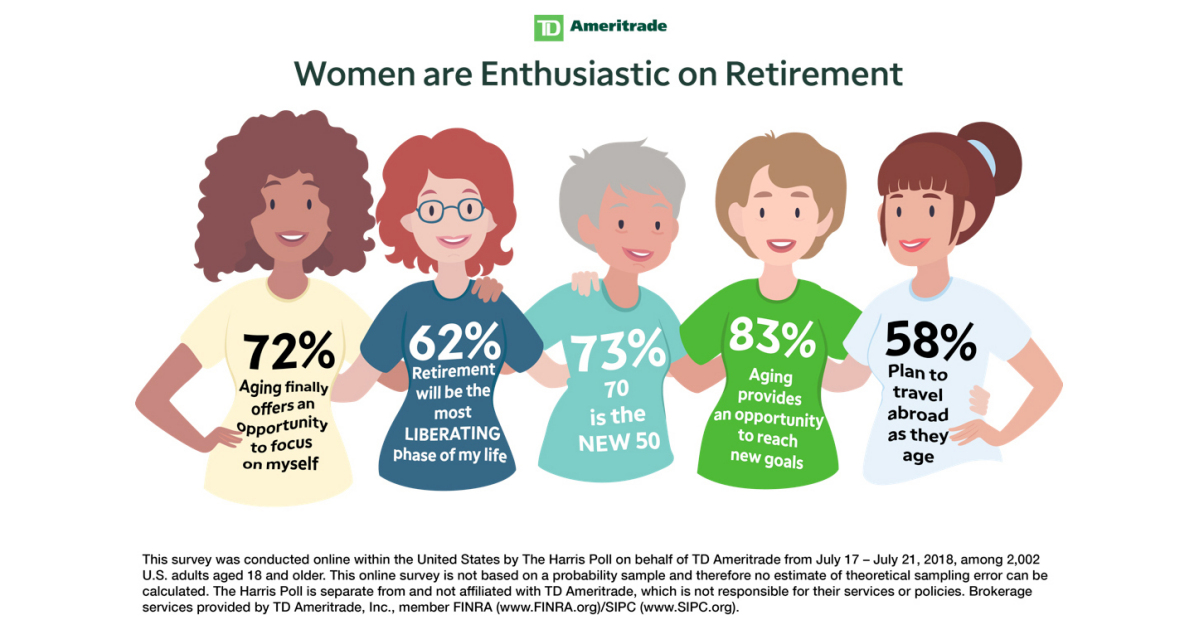 Financial Challenges Aside, Women Are Enthusiastic on Retirement, Say ...