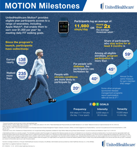 UnitedHealthcare Motion is a national wearable device program that has encouraged people to collectively walk more than 235 billion steps and earn nearly $38 million in rewards. (Source: UnitedHealthcare).