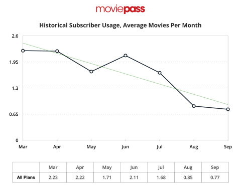 Average monthly usage per subscriber was dramatically reduced to .77 movies per month in September 2018, as compared to 2.22 movies per month in April 2018 (Graphic: Business Wire)