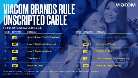Viacom brands held 9 of the top 10 original unscripted cable shows among Adults 18-34 in the quarter, including #1 rated Jersey Shore: Family Vacation. (Graphic: Viacom)