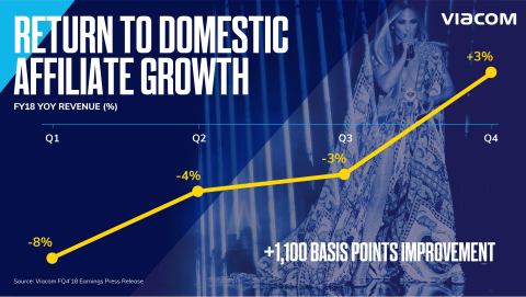 Viacom Media Networks returned domestic affiliate revenues to growth in the quarter, and delivered +1,100 basis points of sequential improvement in growth rate in the year. (Graphic: Viacom)