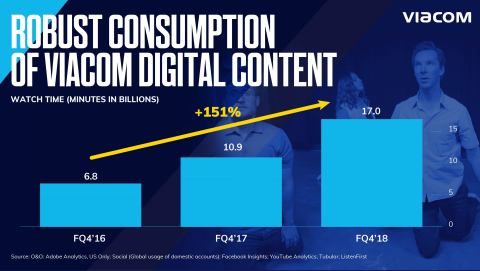 Viacom more than doubled total watch time of its digital content since fiscal '16, with audiences consuming approximately 17 billion minutes in the quarter. (Graphic: Viacom)