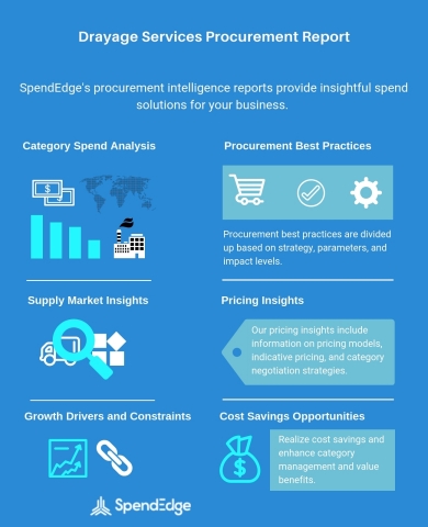 Global Drayage Services Category - Procurement Market Intelligence Report. (Graphic: Business Wire)