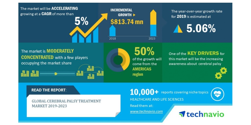 Global Cerebral Palsy Treatment Market 2019 2023 Increasing Awareness About Cerebral Palsy To Boost Demand Technavio Business Wire