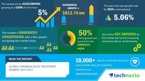 Technavio analysts forecast the global cerebral palsy treatment market to grow at a CAGR of over 5% by 2023. (Graphic: Business Wire)