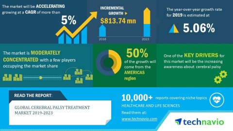 Technavio analysts forecast the global cerebral palsy treatment market to grow at a CAGR of over 5%  ... 