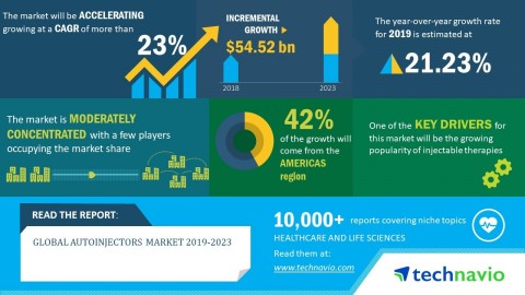 Technavio analysts forecast the global autoinjectors market to grow at a CAGR of over 23% by 2023. (Graphic: Business Wire)