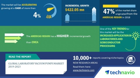 Technavio predicts the global laboratory vacuum pumps market to post a CAGR of more than 4% by 2023. ... 