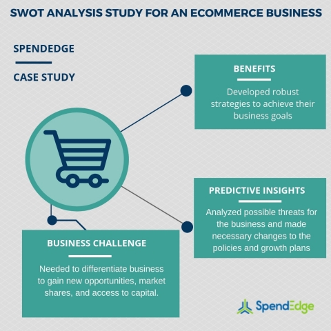 SWOT analysis study for an ecommerce business (Graphic: Business Wire)