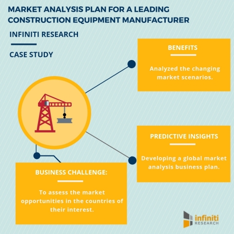 Market analysis plan for a leading construction equipment manufacturer. (Graphic: Business Wire)