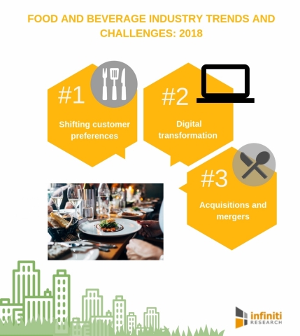 Food and beverage industry trends and challenges: 2018 (Graphic: Business Wire)