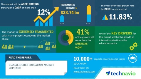 Technavio analysts forecast the global higher education market to grow at a CAGR of over 12% by 2023. (Graphic: Business Wire)