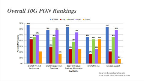 Overall 10G PON Rankings (Graphic: Business Wire)