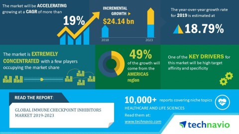 Technavio analysts forecast the global immune checkpoint inhibitors market to grow at a CAGR of more than 19% by 2023. (Graphic: Business Wire)