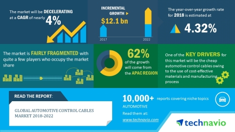 Technavio has released a new market research report on the global automotive control cables market for the period 2018-2022. (Graphic: Business Wire)