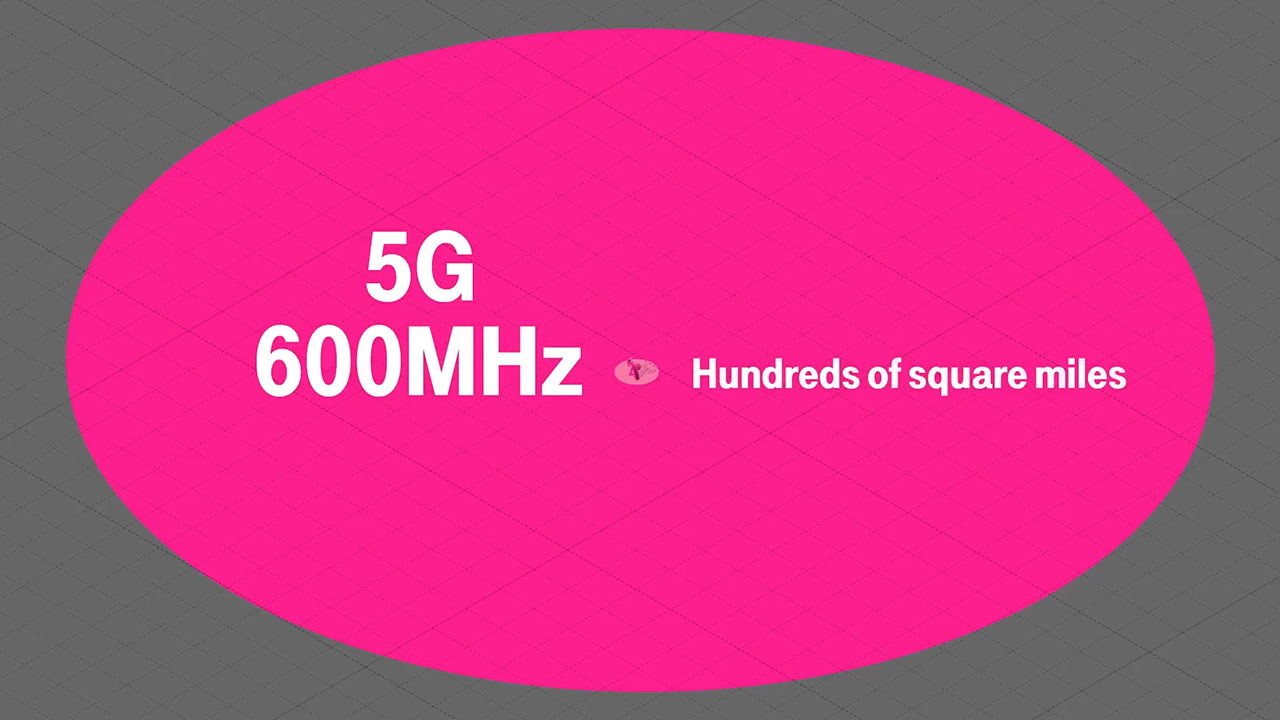 Low-band airwaves will provide 5G coverage across hundreds of square miles from a single tower. That stands in stark contrast to millimeter wave (mmWave) sites – which cover less than a square mile.