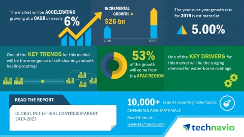 Technavio has released a new market research report on the global industrial coatings market for the ... 