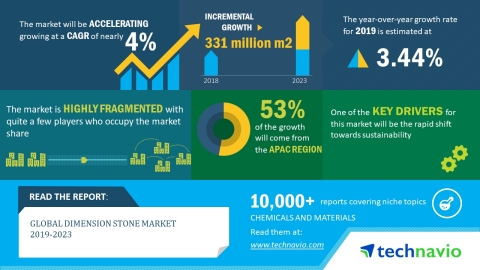 Technavio has released a new market research report on the global dimension stone market for the per ... 