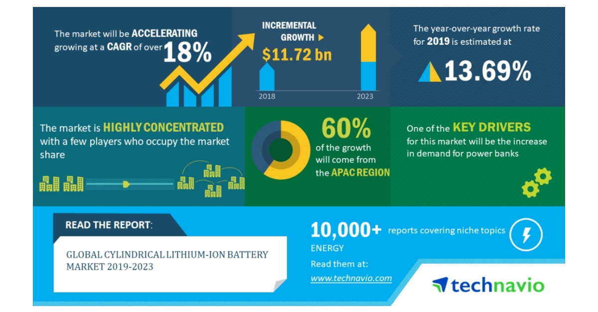 Global Cylindrical Lithium-ion Battery Market 2019-2023 | Increasing ...