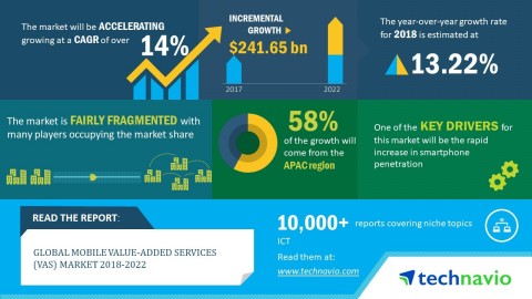 Technavio has published a new market research report on the global mobile value-added services (VAS) market from 2018-2022. (Graphic: Business Wire)