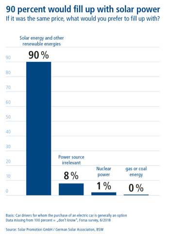 Survey shows: Solar power for refuelling is popular (© Solar Promotion GmbH & Bundesverband Solarwir ... 