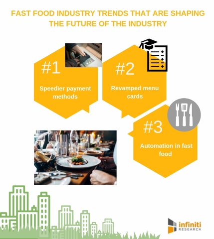 Fast food industry trends that are shaping the future of the industry. (Graphic: Business Wire)