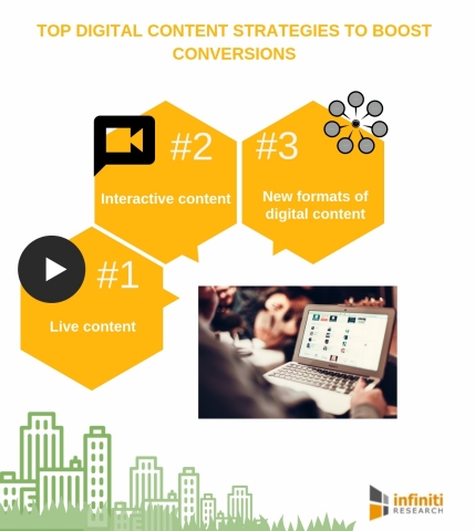 Top digital content strategies to boost conversions. (Graphic: Business Wire)