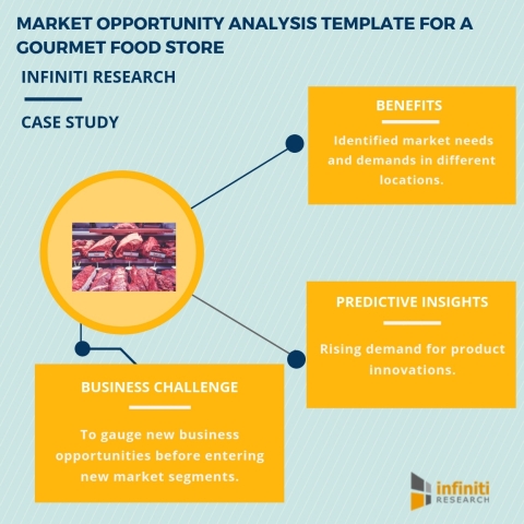 Market opportunity analysis template for a gourmet food store.