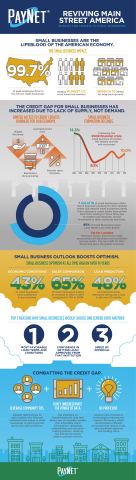 Infographic from PayNet: Insights for Lending to Small Business (Photo: Business Wire)