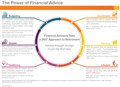 Financial advisors offer holistic advice in regard to various aspects of retirement. (Graphic: Business Wire)