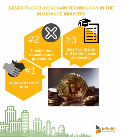 Benefits of blockchain technology in the insurance industry. (Graphic: Business Wire)