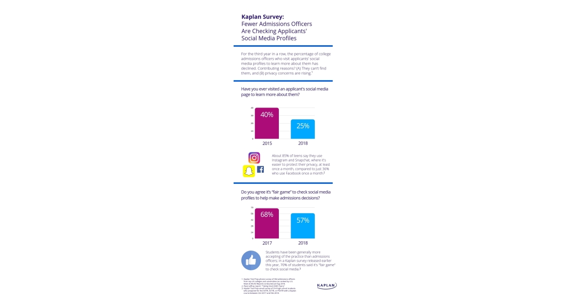 Kaplan Test Prep Survey: Social Media Checks By College Admissions ...